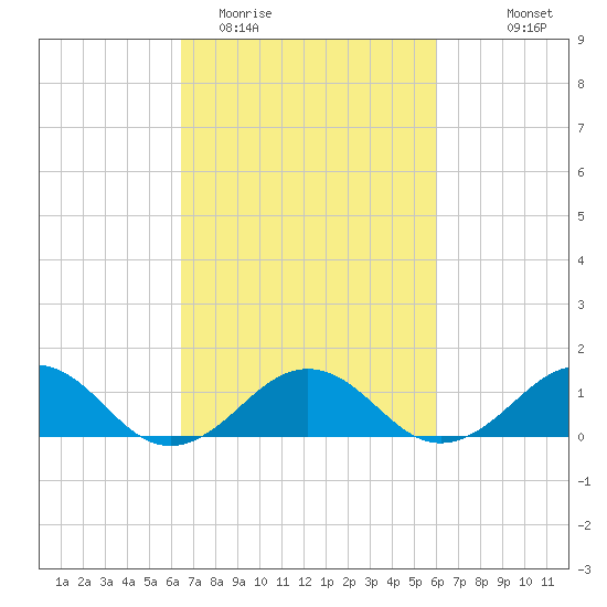 Broad Bay Canal tide chart for Saturday, March 5, 2022