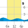 Broad Bay Canal tide chart for Wednesday, March 9, 2022
