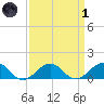 Broad Bay Canal tide chart for Friday, April 1, 2022