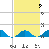 Broad Bay Canal tide chart for Saturday, April 2, 2022