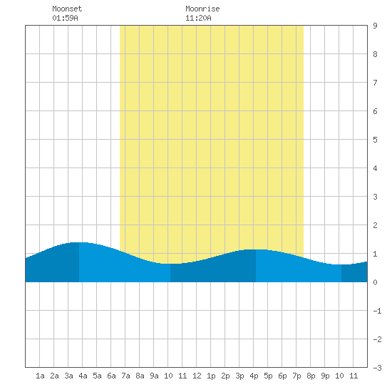 Broad Bay Canal tide chart for Friday, April 8, 2022