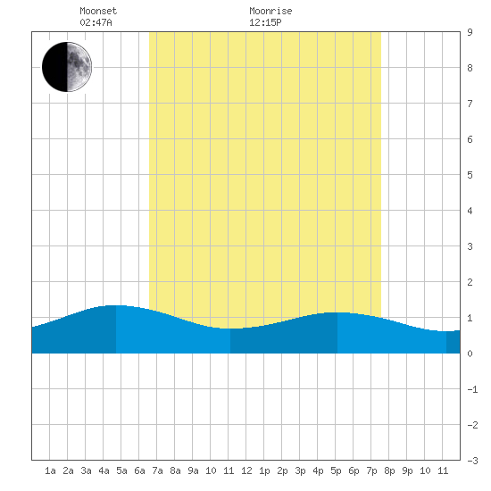 Broad Bay Canal tide chart for Saturday, April 9, 2022