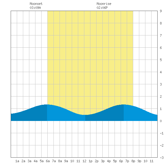 Broad Bay Canal tide chart for Tuesday, May 10, 2022