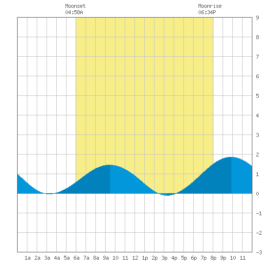 Broad Bay Canal tide chart for Saturday, May 14, 2022
