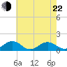 Broad Bay Canal tide chart for Sunday, May 22, 2022