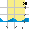Broad Bay Canal tide chart for Sunday, May 29, 2022