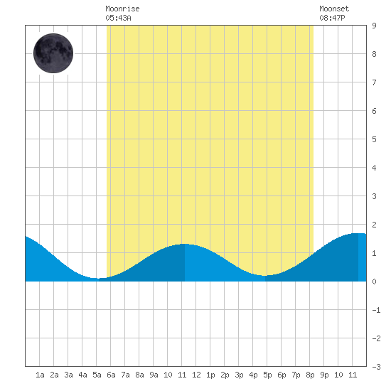 Broad Bay Canal tide chart for Monday, May 30, 2022