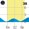 Broad Bay Canal tide chart for Monday, May 30, 2022