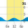 Broad Bay Canal tide chart for Tuesday, May 31, 2022
