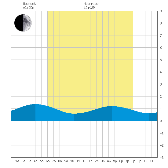 Broad Bay Canal tide chart for Sunday, May 8, 2022