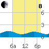 Broad Bay Canal tide chart for Sunday, May 8, 2022