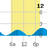Broad Bay Canal tide chart for Sunday, June 12, 2022