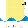 Broad Bay Canal tide chart for Monday, June 13, 2022