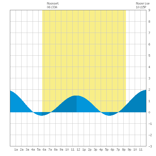 Broad Bay Canal tide chart for Wednesday, June 15, 2022