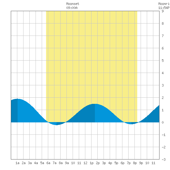 Broad Bay Canal tide chart for Friday, June 17, 2022
