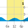 Broad Bay Canal tide chart for Wednesday, June 1, 2022