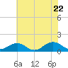 Broad Bay Canal tide chart for Wednesday, June 22, 2022