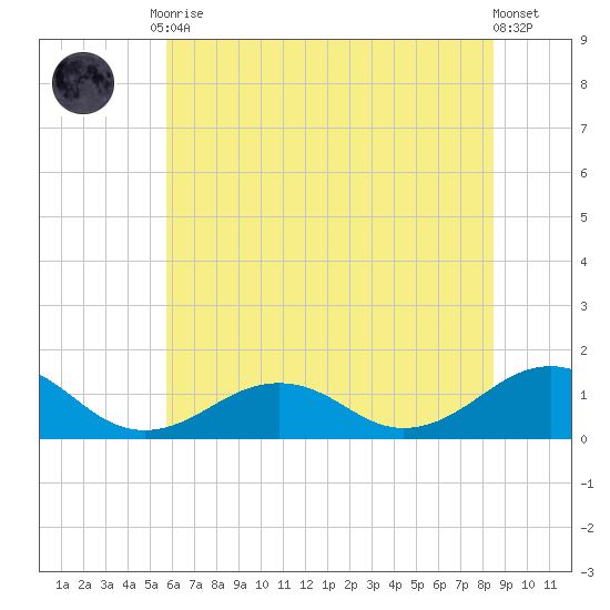 Broad Bay Canal tide chart for Tuesday, June 28, 2022