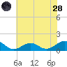 Broad Bay Canal tide chart for Tuesday, June 28, 2022