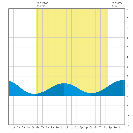 Broad Bay Canal tide chart for Wednesday, June 29, 2022