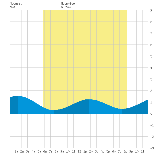 Broad Bay Canal tide chart for Friday, June 3, 2022