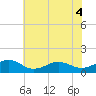 Broad Bay Canal tide chart for Saturday, June 4, 2022
