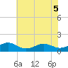 Broad Bay Canal tide chart for Sunday, June 5, 2022