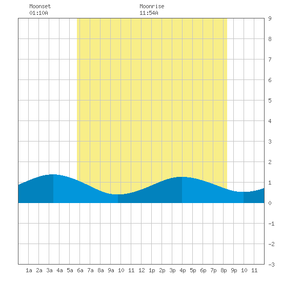 Broad Bay Canal tide chart for Monday, June 6, 2022
