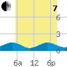 Broad Bay Canal tide chart for Tuesday, June 7, 2022