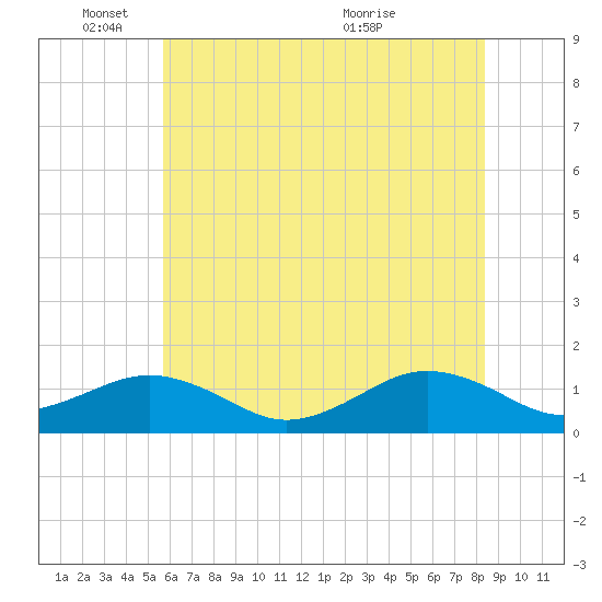 Broad Bay Canal tide chart for Wednesday, June 8, 2022