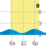 Broad Bay Canal tide chart for Wednesday, June 8, 2022