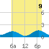 Broad Bay Canal tide chart for Thursday, June 9, 2022