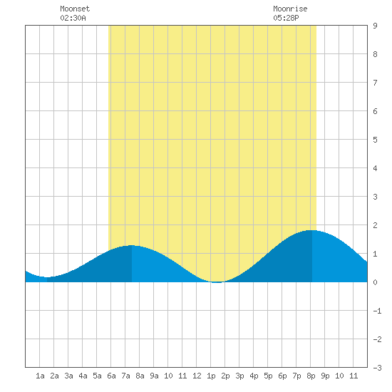 Broad Bay Canal tide chart for Sunday, July 10, 2022