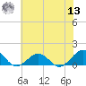 Broad Bay Canal tide chart for Wednesday, July 13, 2022