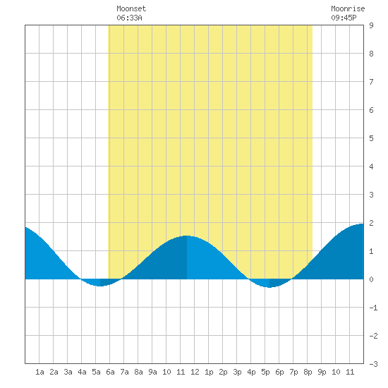 Broad Bay Canal tide chart for Thursday, July 14, 2022