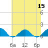 Broad Bay Canal tide chart for Friday, July 15, 2022