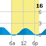 Broad Bay Canal tide chart for Saturday, July 16, 2022