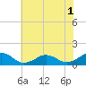 Broad Bay Canal tide chart for Friday, July 1, 2022