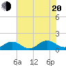 Broad Bay Canal tide chart for Wednesday, July 20, 2022