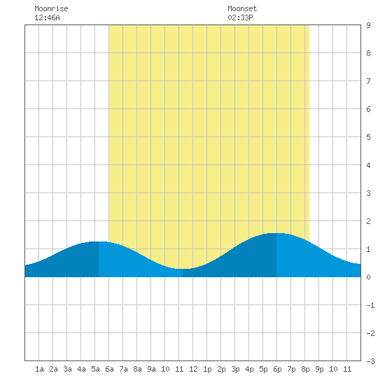 Broad Bay Canal tide chart for Thursday, July 21, 2022