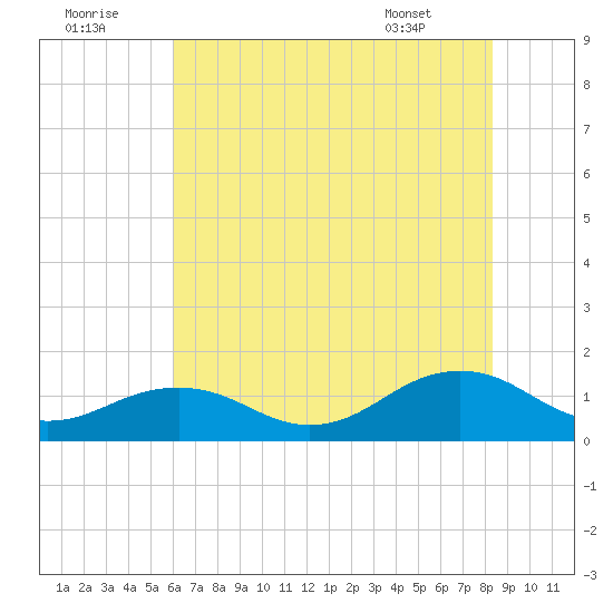 Broad Bay Canal tide chart for Friday, July 22, 2022