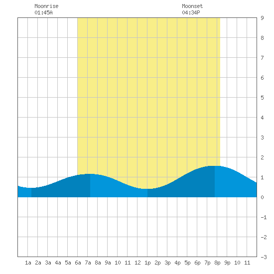 Broad Bay Canal tide chart for Saturday, July 23, 2022