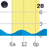 Broad Bay Canal tide chart for Thursday, July 28, 2022