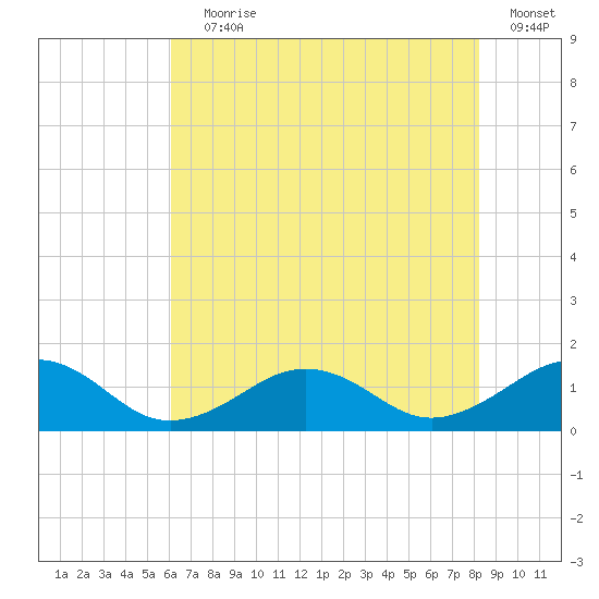 Broad Bay Canal tide chart for Saturday, July 30, 2022