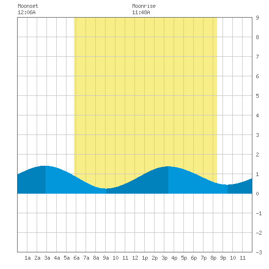 Broad Bay Canal tide chart for Tuesday, July 5, 2022