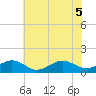 Broad Bay Canal tide chart for Tuesday, July 5, 2022