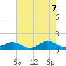 Broad Bay Canal tide chart for Thursday, July 7, 2022