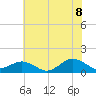 Broad Bay Canal tide chart for Friday, July 8, 2022