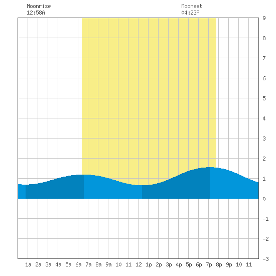 Broad Bay Canal tide chart for Sunday, August 21, 2022