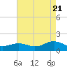 Broad Bay Canal tide chart for Sunday, August 21, 2022